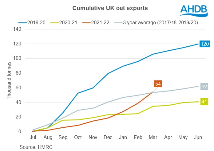 Figure showing UK oat exports